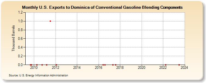 U.S. Exports to Dominica of Conventional Gasoline Blending Components (Thousand Barrels)