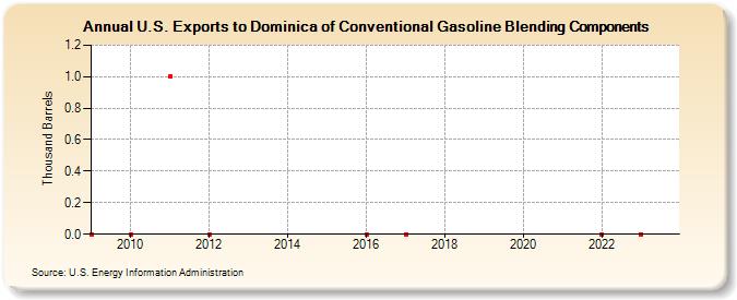 U.S. Exports to Dominica of Conventional Gasoline Blending Components (Thousand Barrels)