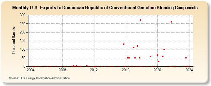 U.S. Exports to Dominican Republic of Conventional Gasoline Blending Components (Thousand Barrels)