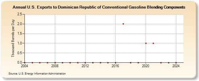 U.S. Exports to Dominican Republic of Conventional Gasoline Blending Components (Thousand Barrels per Day)