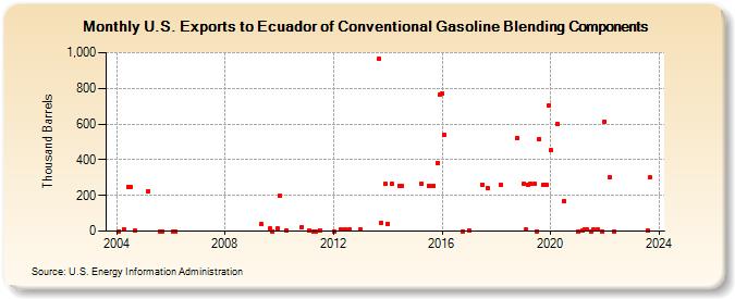 U.S. Exports to Ecuador of Conventional Gasoline Blending Components (Thousand Barrels)