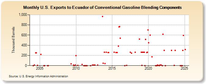 U.S. Exports to Ecuador of Conventional Gasoline Blending Components (Thousand Barrels)