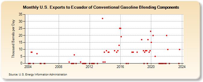 U.S. Exports to Ecuador of Conventional Gasoline Blending Components (Thousand Barrels per Day)