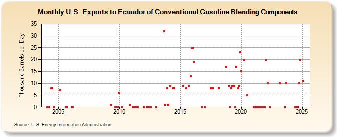 U.S. Exports to Ecuador of Conventional Gasoline Blending Components (Thousand Barrels per Day)