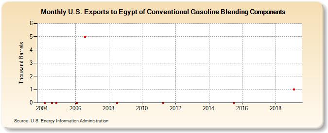 U.S. Exports to Egypt of Conventional Gasoline Blending Components (Thousand Barrels)
