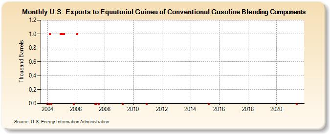 U.S. Exports to Equatorial Guinea of Conventional Gasoline Blending Components (Thousand Barrels)
