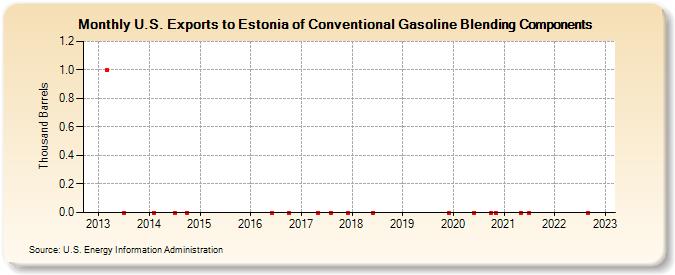 U.S. Exports to Estonia of Conventional Gasoline Blending Components (Thousand Barrels)