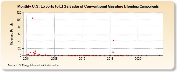 U.S. Exports to El Salvador of Conventional Gasoline Blending Components (Thousand Barrels)