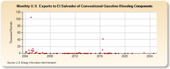 U.S. Exports to El Salvador of Conventional Gasoline Blending Components (Thousand Barrels)