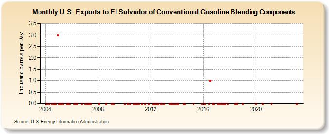 U.S. Exports to El Salvador of Conventional Gasoline Blending Components (Thousand Barrels per Day)