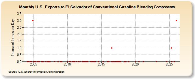 U.S. Exports to El Salvador of Conventional Gasoline Blending Components (Thousand Barrels per Day)