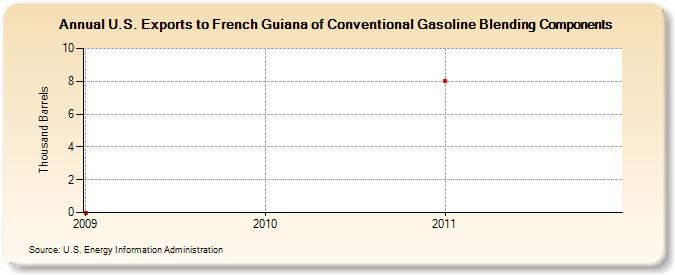 U.S. Exports to French Guiana of Conventional Gasoline Blending Components (Thousand Barrels)