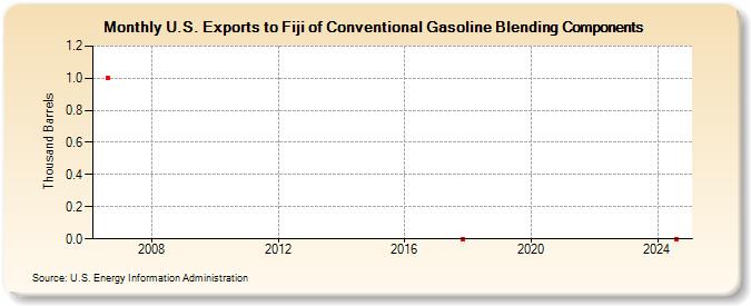 U.S. Exports to Fiji of Conventional Gasoline Blending Components (Thousand Barrels)