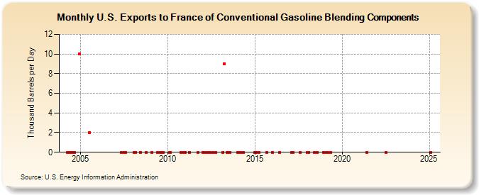 U.S. Exports to France of Conventional Gasoline Blending Components (Thousand Barrels per Day)