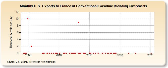 U.S. Exports to France of Conventional Gasoline Blending Components (Thousand Barrels per Day)