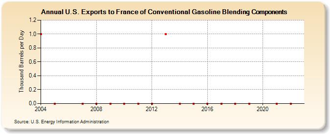 U.S. Exports to France of Conventional Gasoline Blending Components (Thousand Barrels per Day)