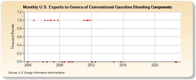 U.S. Exports to Greece of Conventional Gasoline Blending Components (Thousand Barrels)