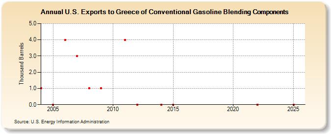 U.S. Exports to Greece of Conventional Gasoline Blending Components (Thousand Barrels)