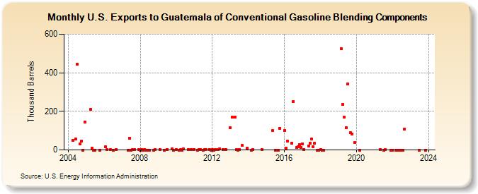 U.S. Exports to Guatemala of Conventional Gasoline Blending Components (Thousand Barrels)