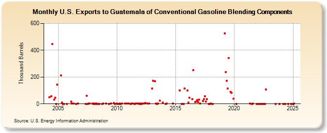 U.S. Exports to Guatemala of Conventional Gasoline Blending Components (Thousand Barrels)