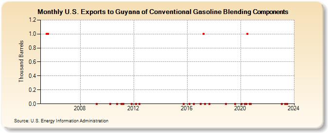 U.S. Exports to Guyana of Conventional Gasoline Blending Components (Thousand Barrels)