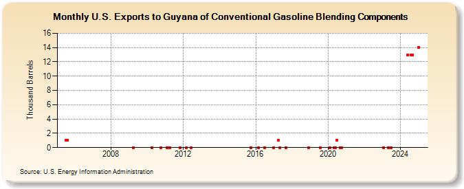 U.S. Exports to Guyana of Conventional Gasoline Blending Components (Thousand Barrels)