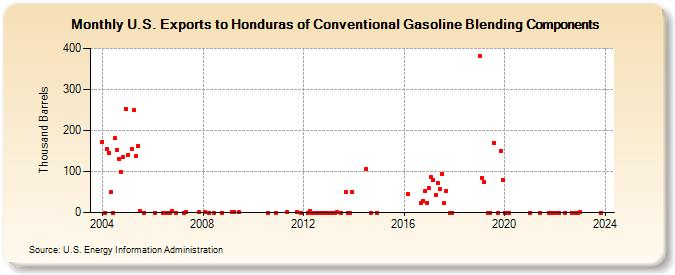 U.S. Exports to Honduras of Conventional Gasoline Blending Components (Thousand Barrels)