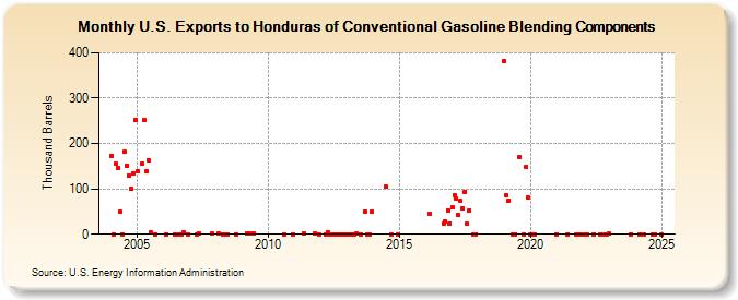 U.S. Exports to Honduras of Conventional Gasoline Blending Components (Thousand Barrels)