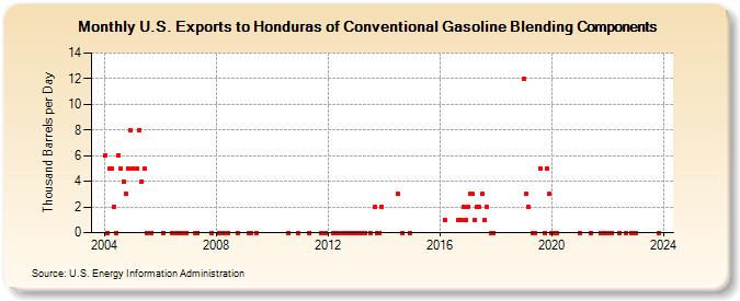 U.S. Exports to Honduras of Conventional Gasoline Blending Components (Thousand Barrels per Day)
