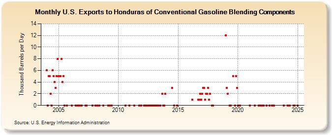 U.S. Exports to Honduras of Conventional Gasoline Blending Components (Thousand Barrels per Day)