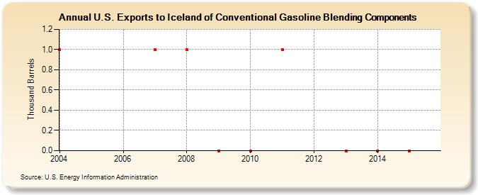 U.S. Exports to Iceland of Conventional Gasoline Blending Components (Thousand Barrels)