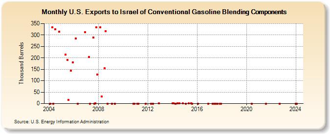 U.S. Exports to Israel of Conventional Gasoline Blending Components (Thousand Barrels)