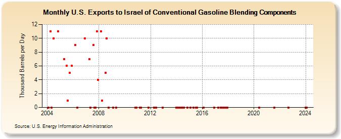 U.S. Exports to Israel of Conventional Gasoline Blending Components (Thousand Barrels per Day)