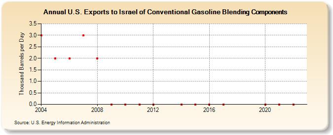U.S. Exports to Israel of Conventional Gasoline Blending Components (Thousand Barrels per Day)