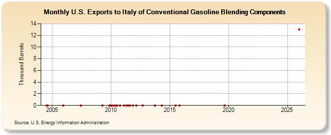 U.S. Exports to Italy of Conventional Gasoline Blending Components (Thousand Barrels)