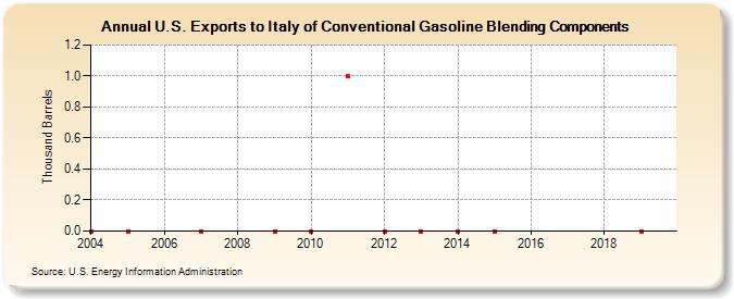 U.S. Exports to Italy of Conventional Gasoline Blending Components (Thousand Barrels)