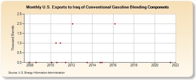 U.S. Exports to Iraq of Conventional Gasoline Blending Components (Thousand Barrels)