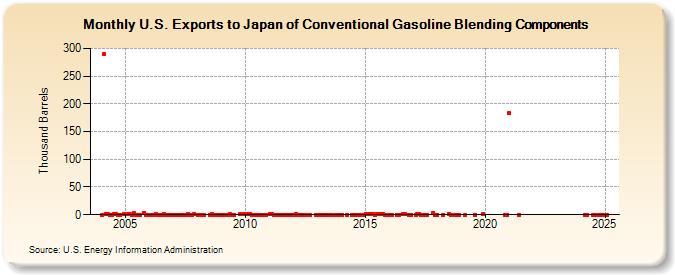 U.S. Exports to Japan of Conventional Gasoline Blending Components (Thousand Barrels)