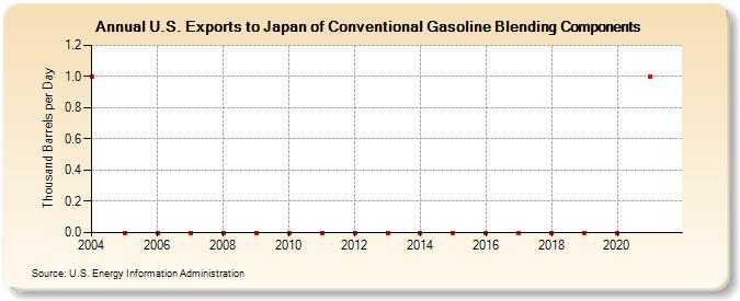 U.S. Exports to Japan of Conventional Gasoline Blending Components (Thousand Barrels per Day)