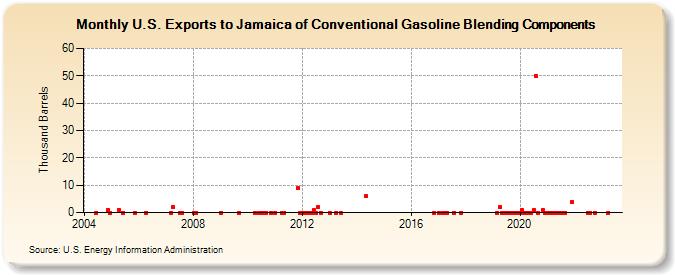 U.S. Exports to Jamaica of Conventional Gasoline Blending Components (Thousand Barrels)