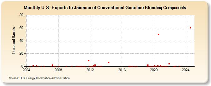 U.S. Exports to Jamaica of Conventional Gasoline Blending Components (Thousand Barrels)