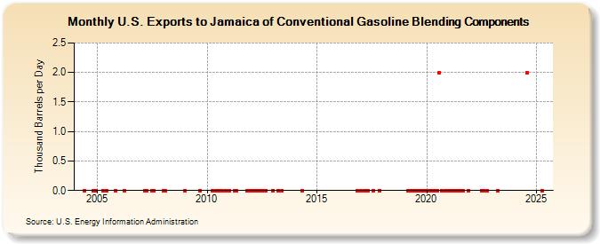 U.S. Exports to Jamaica of Conventional Gasoline Blending Components (Thousand Barrels per Day)