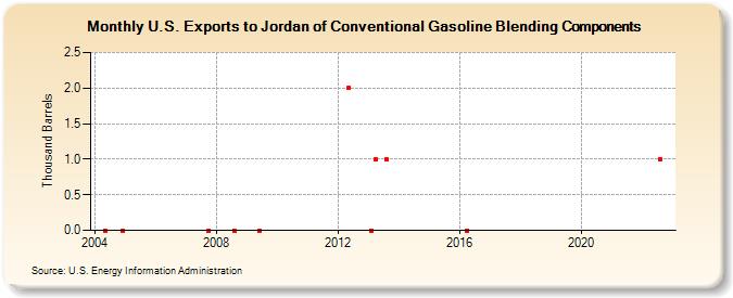 U.S. Exports to Jordan of Conventional Gasoline Blending Components (Thousand Barrels)