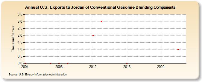 U.S. Exports to Jordan of Conventional Gasoline Blending Components (Thousand Barrels)
