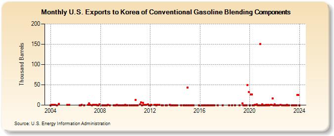 U.S. Exports to Korea of Conventional Gasoline Blending Components (Thousand Barrels)