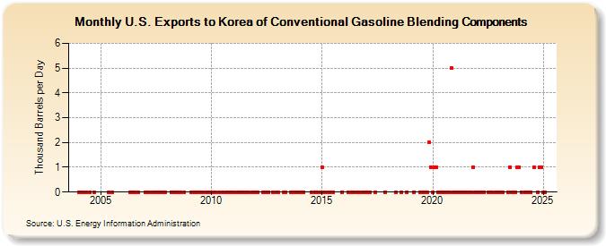 U.S. Exports to Korea of Conventional Gasoline Blending Components (Thousand Barrels per Day)