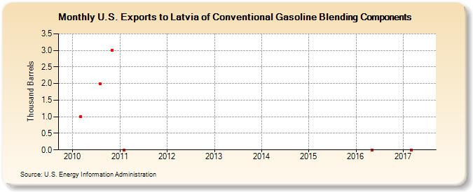 U.S. Exports to Latvia of Conventional Gasoline Blending Components (Thousand Barrels)