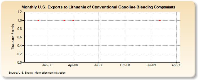 U.S. Exports to Lithuania of Conventional Gasoline Blending Components (Thousand Barrels)