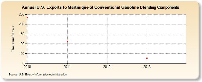U.S. Exports to Martinique of Conventional Gasoline Blending Components (Thousand Barrels)