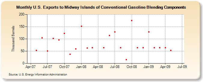 U.S. Exports to Midway Islands of Conventional Gasoline Blending Components (Thousand Barrels)